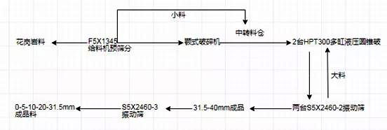 Flow chart of crushing sand production line Flow chart of crushing sand production line