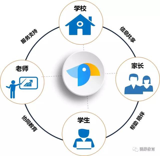 鸚果教育 建設(shè)智慧校園，助力教育信息化2.0