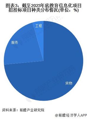 2023年中國教育信息化行業(yè)招投標分析 信息服務成核心，市場持續(xù)活躍